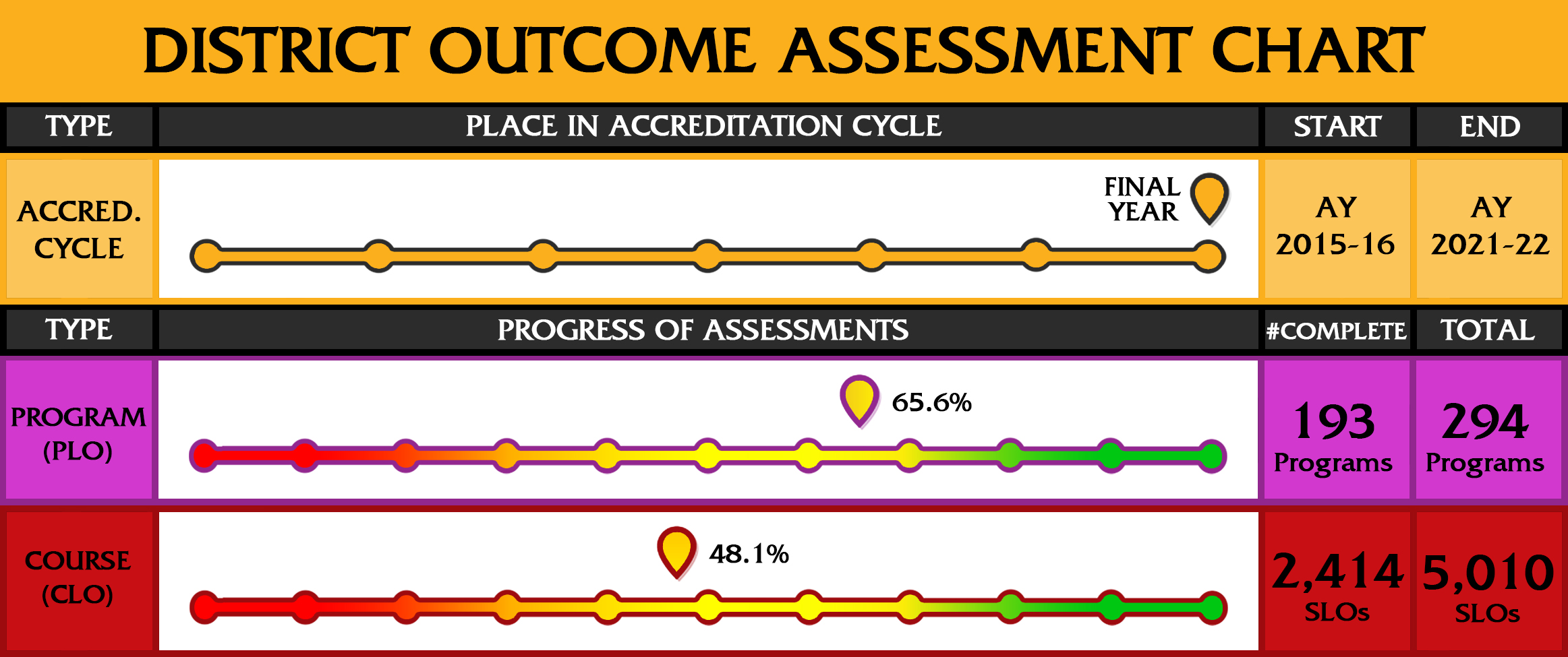 Student Learning Outcome Progress Chart