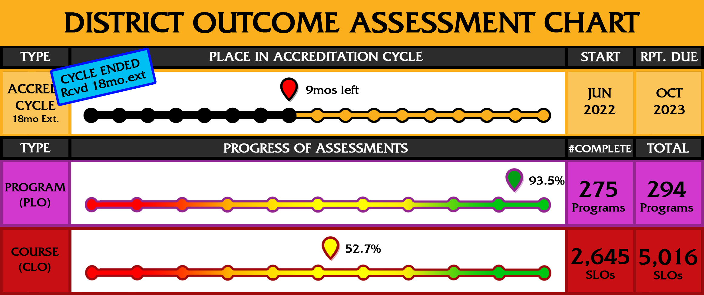 Student Learning Outcome Progress Chart